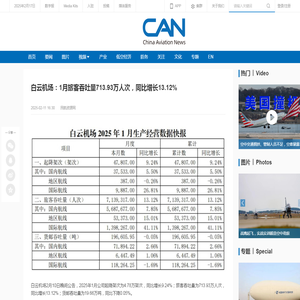 白云机场：1月旅客吞吐量713.93万人次，同比增长13.12%